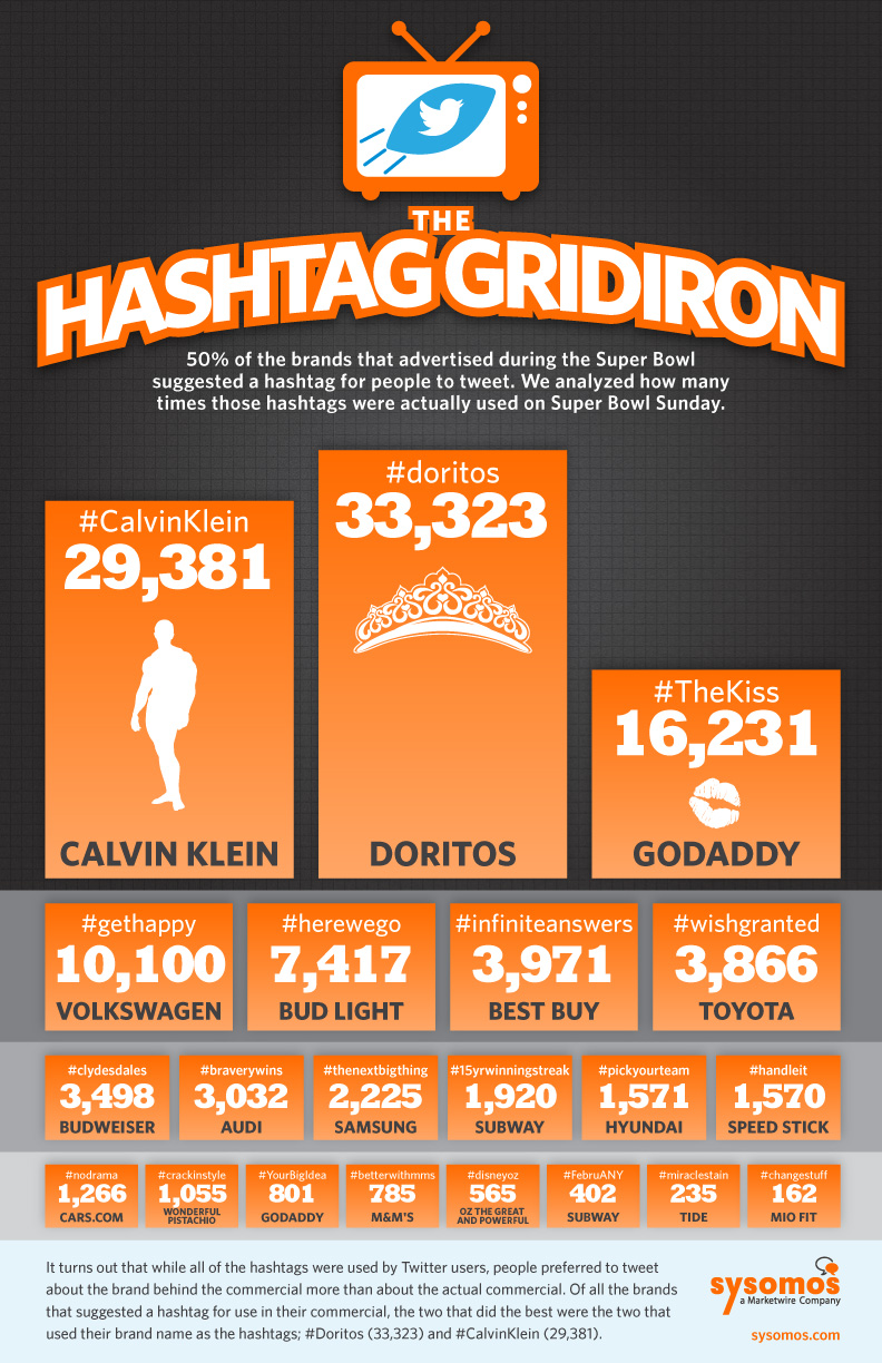 Super Bowl Hash Tag Infographic